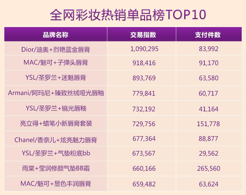 销量说明一切：电商渠道口红底妆依旧大热继续引领国内彩妆品类